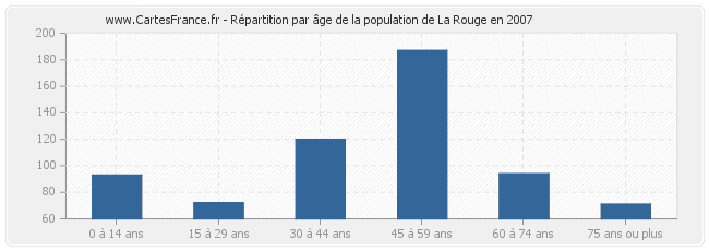 Répartition par âge de la population de La Rouge en 2007